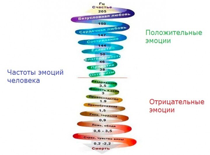 Частоты эмоций человека