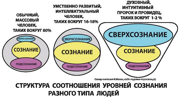 определение уровня сознания